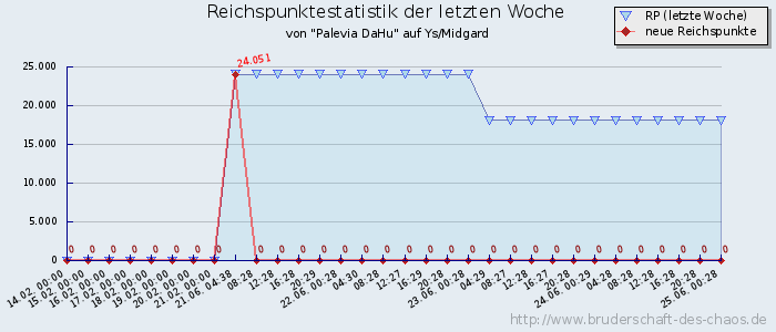 Reichspunktestatistik