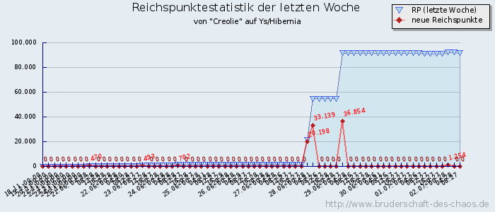 Reichspunktestatistik