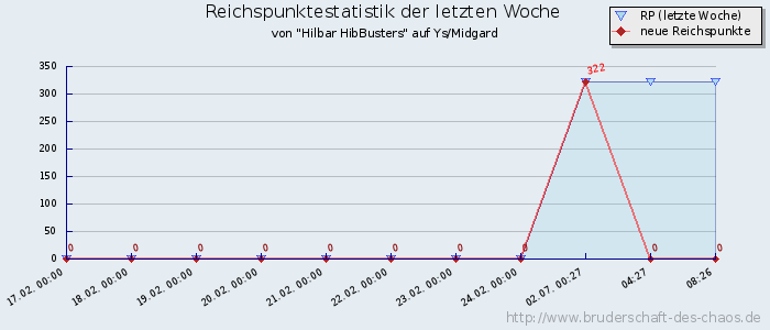 Reichspunktestatistik