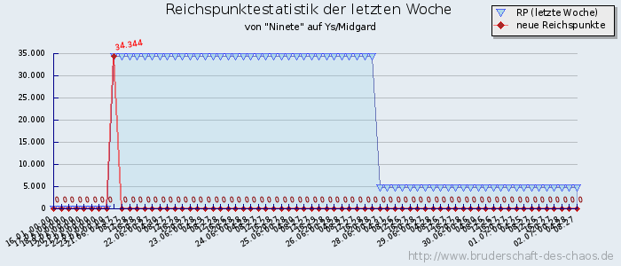 Reichspunktestatistik