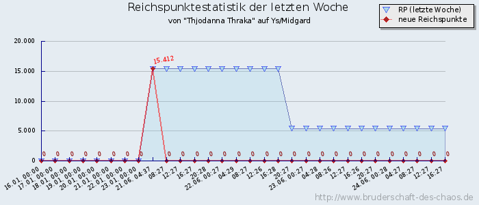 Reichspunktestatistik