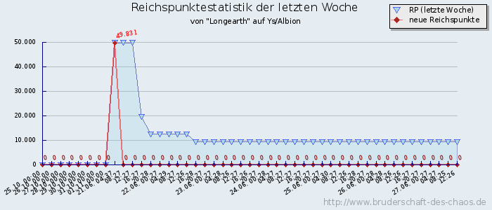 Reichspunktestatistik