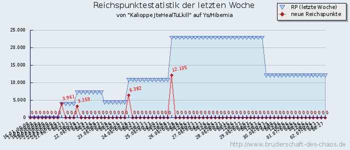 Reichspunktestatistik