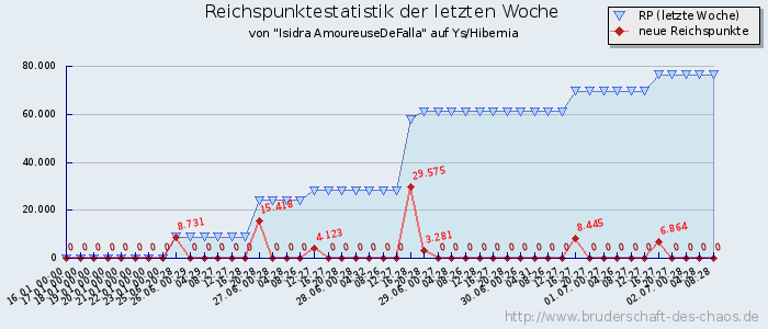 Reichspunktestatistik