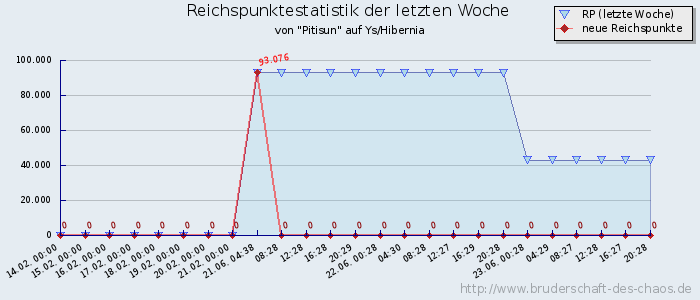 Reichspunktestatistik