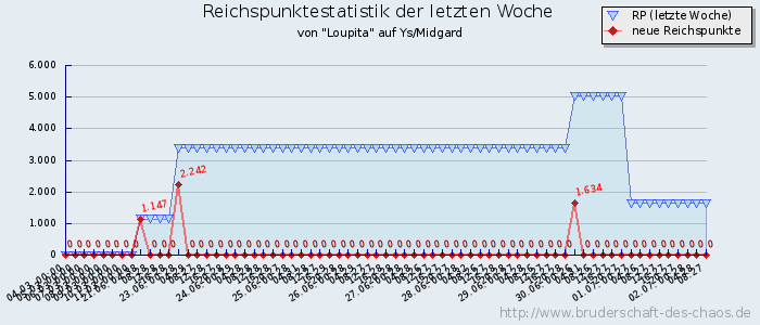 Reichspunktestatistik