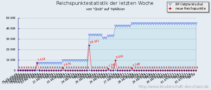 Reichspunktestatistik