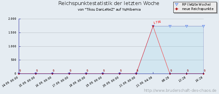 Reichspunktestatistik