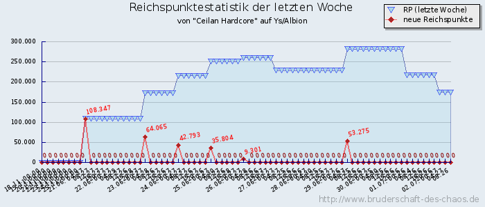 Reichspunktestatistik