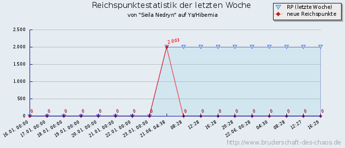 Reichspunktestatistik