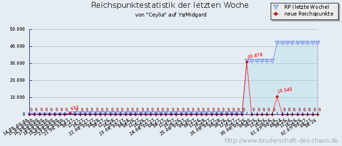 Reichspunktestatistik