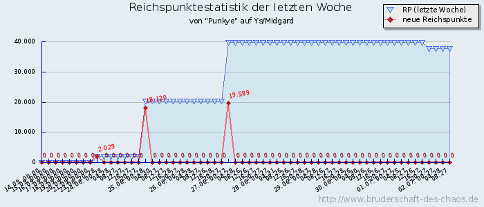 Reichspunktestatistik