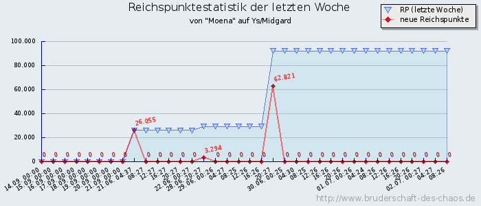 Reichspunktestatistik