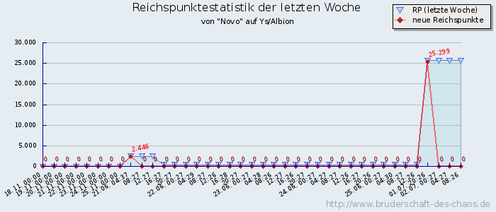 Reichspunktestatistik