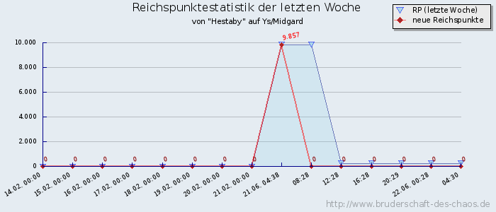 Reichspunktestatistik