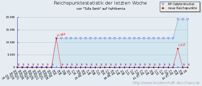 Reichspunktestatistik