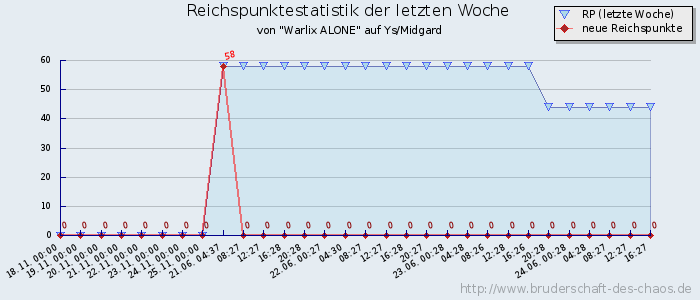 Reichspunktestatistik