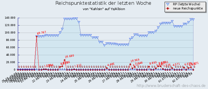 Reichspunktestatistik