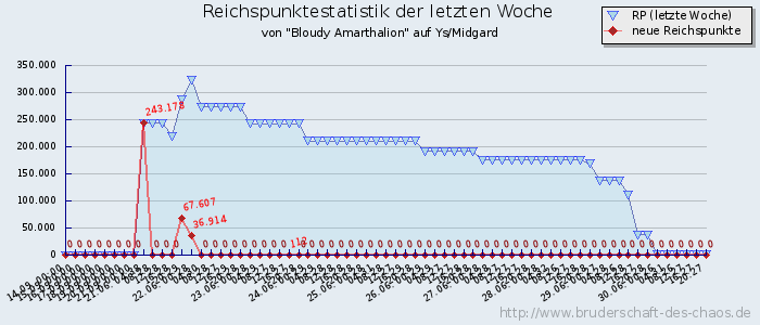 Reichspunktestatistik