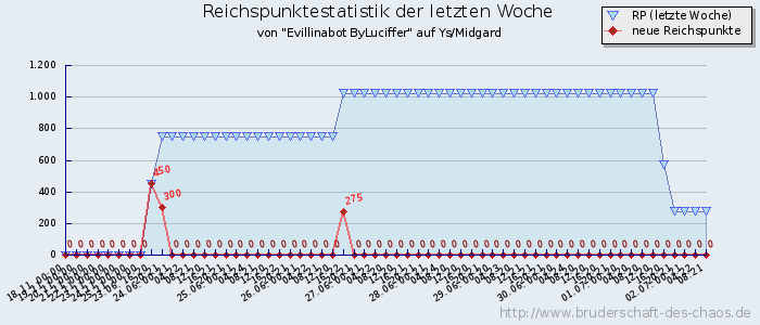 Reichspunktestatistik