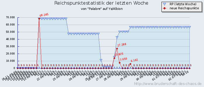 Reichspunktestatistik