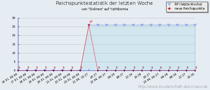 Reichspunktestatistik