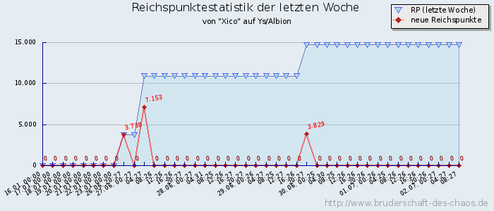 Reichspunktestatistik