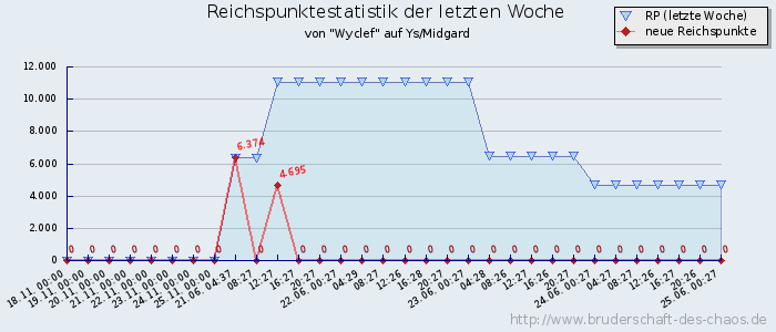 Reichspunktestatistik