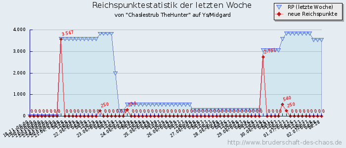 Reichspunktestatistik