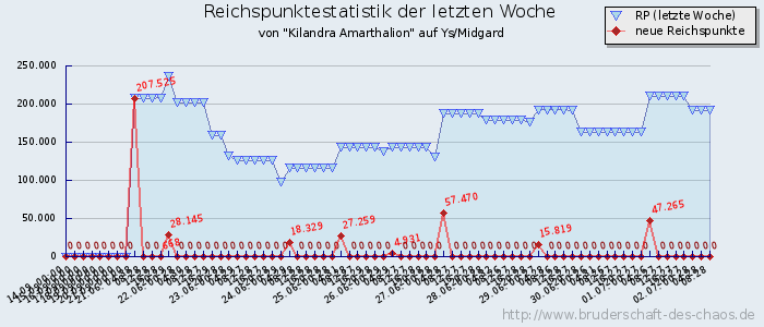 Reichspunktestatistik