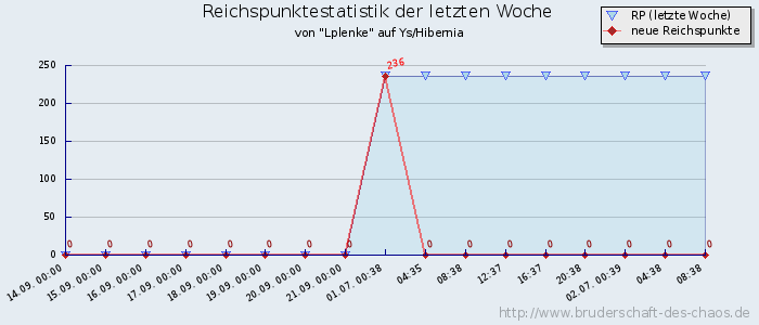 Reichspunktestatistik