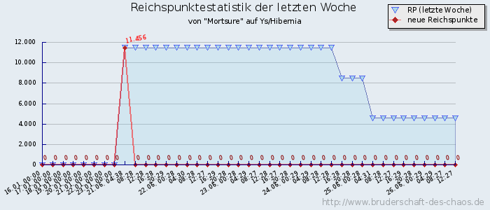 Reichspunktestatistik