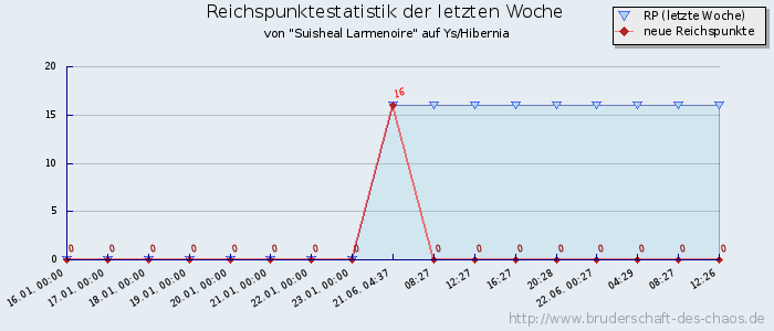 Reichspunktestatistik