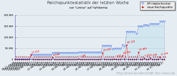 Reichspunktestatistik