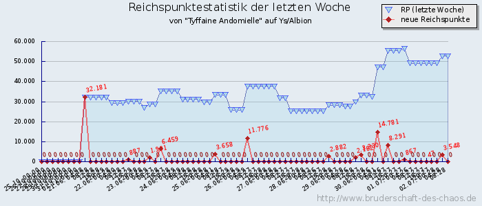 Reichspunktestatistik