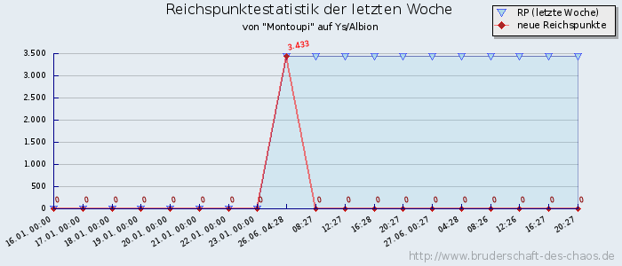 Reichspunktestatistik