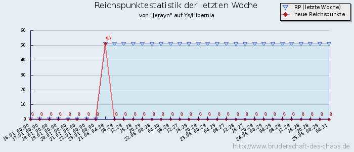 Reichspunktestatistik