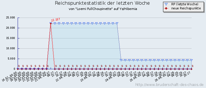 Reichspunktestatistik