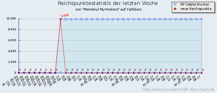 Reichspunktestatistik