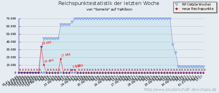 Reichspunktestatistik