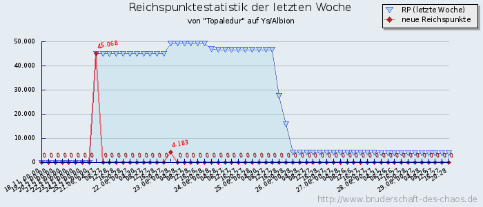 Reichspunktestatistik