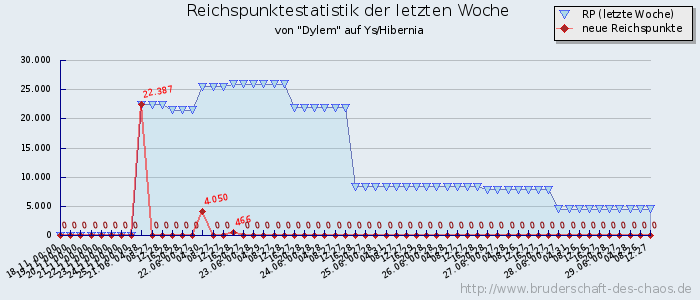 Reichspunktestatistik