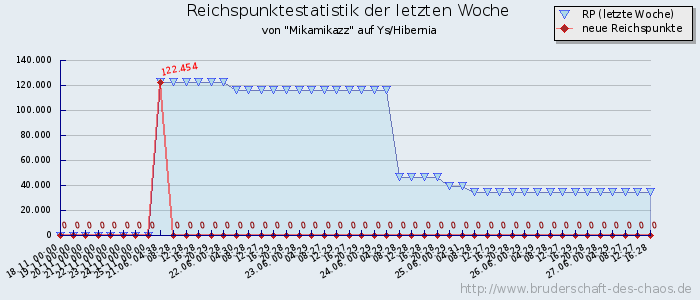 Reichspunktestatistik