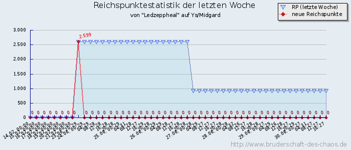 Reichspunktestatistik