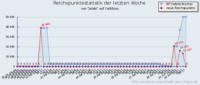 Reichspunktestatistik