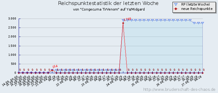 Reichspunktestatistik