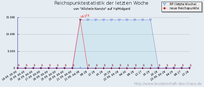 Reichspunktestatistik