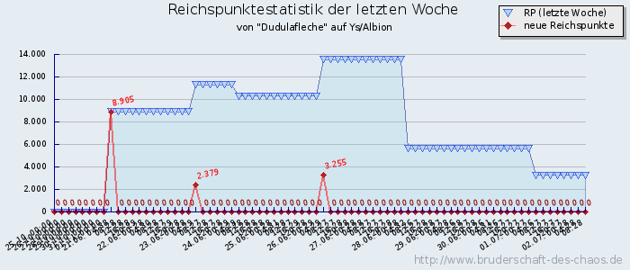 Reichspunktestatistik