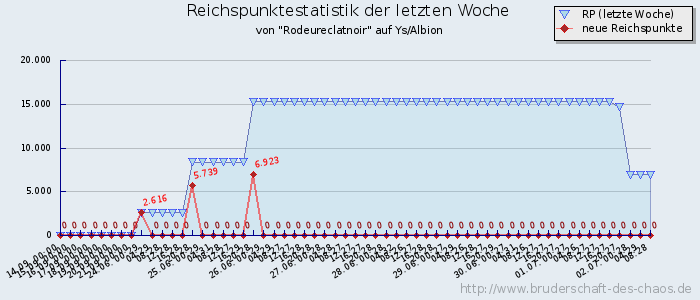 Reichspunktestatistik