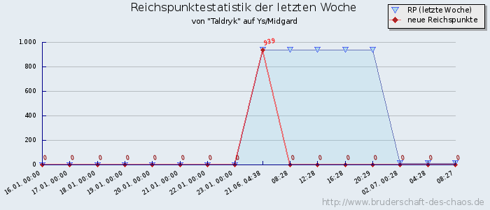 Reichspunktestatistik